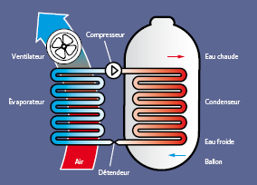 Ballon thermodynamique Agonges